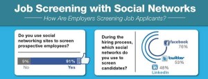 using social media for employment Facebook Twitter LinkedIn job screening
